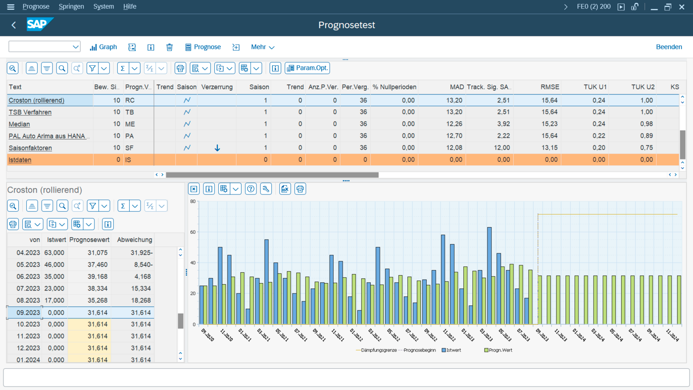 Prognoseverfahren nach Croston